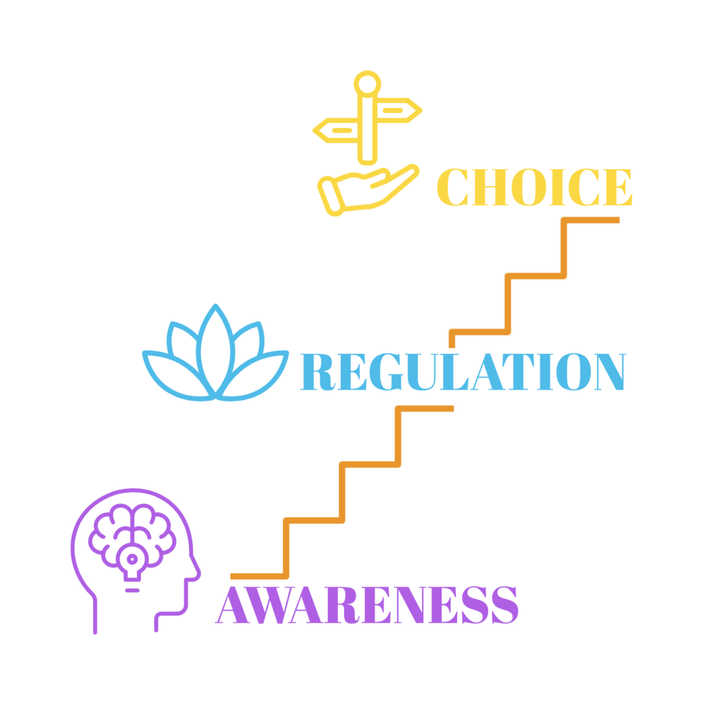 The ARC Method staircase showing Awareness, Regulation, and Choice as three steps toward intentional change.